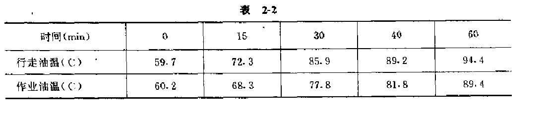 行走、作業(yè)油溫試驗結(jié)果表